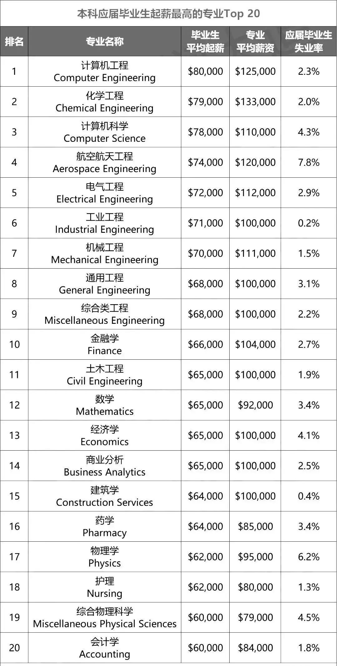 起薪排行