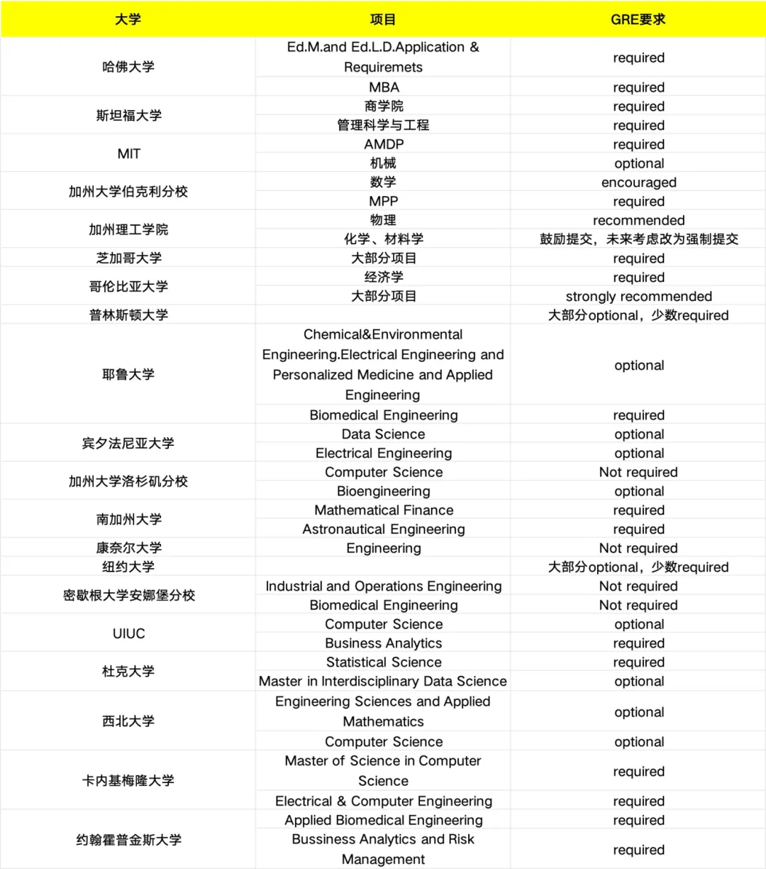 各大学校gre要求