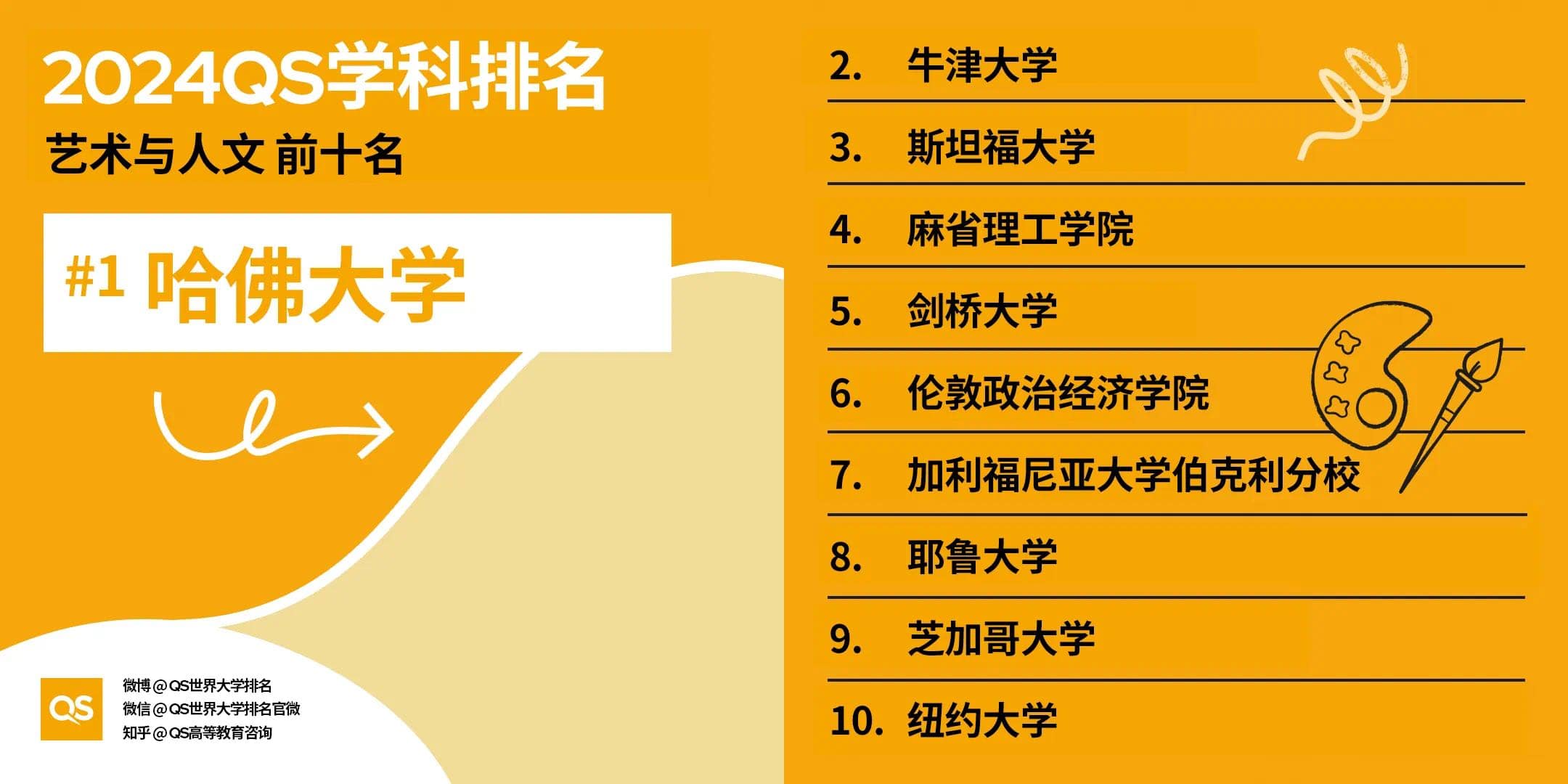 qs世界大学学科排行艺术与人文领域top10