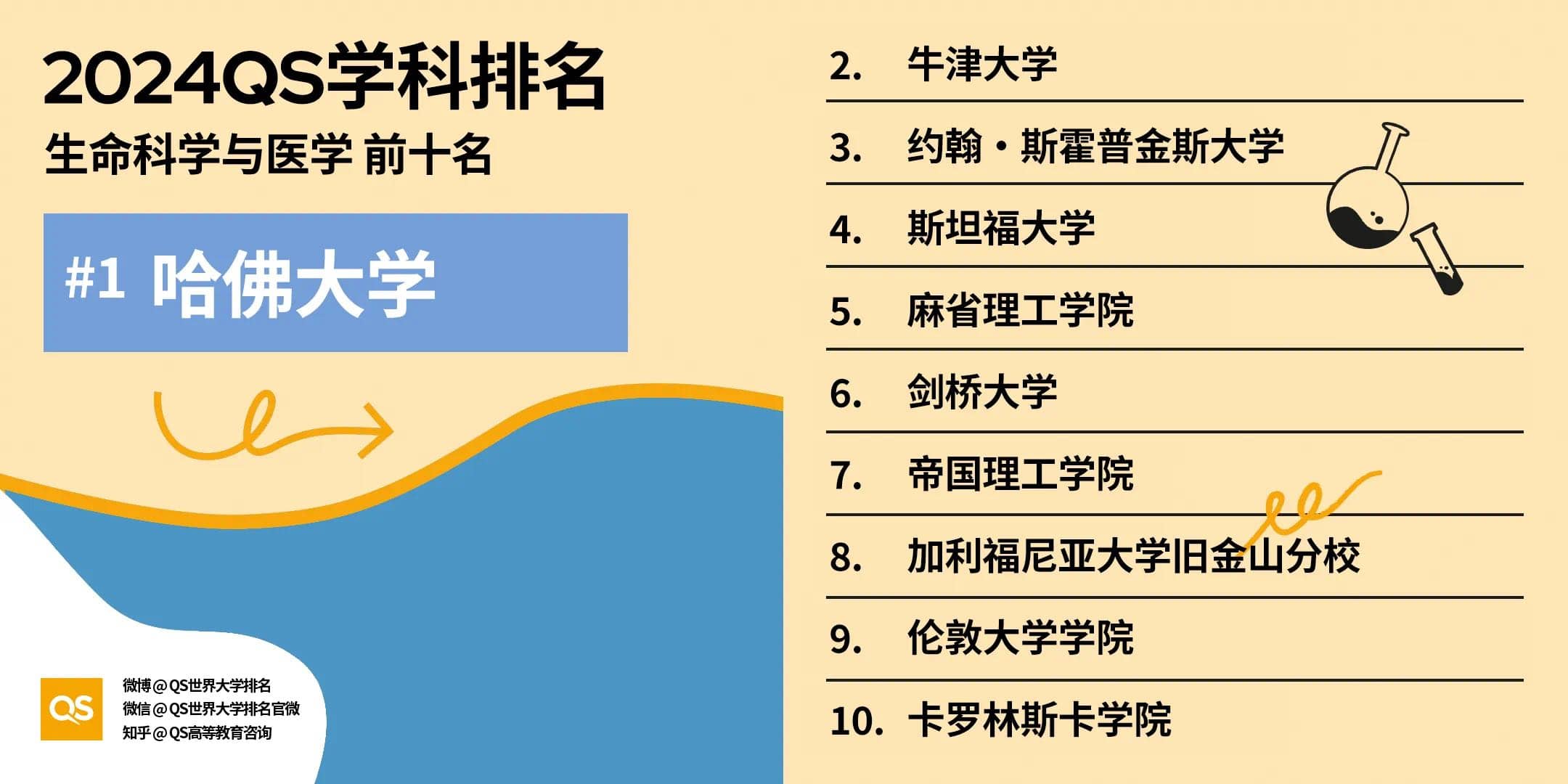 qs世界大学学科排行生命科学与医学领域top10