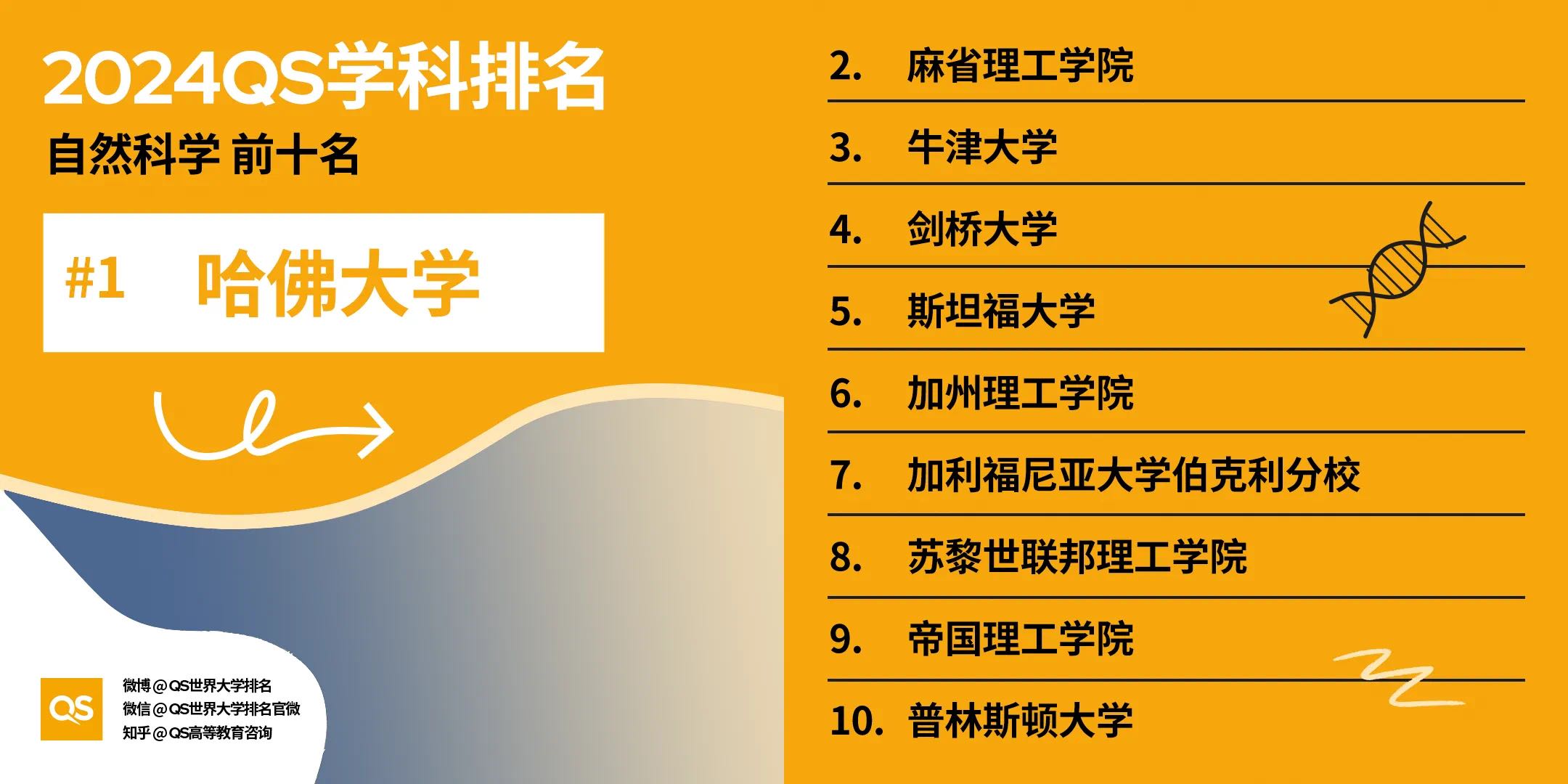 qs世界大学学科排行自然科学领域top10