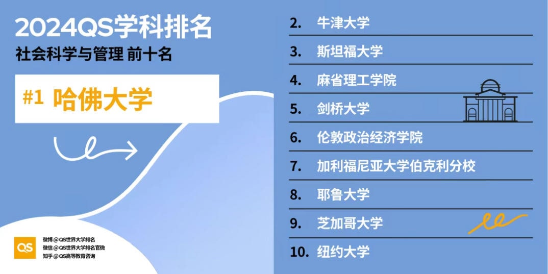 qs世界大学学科排名社会科学与管理领域top10