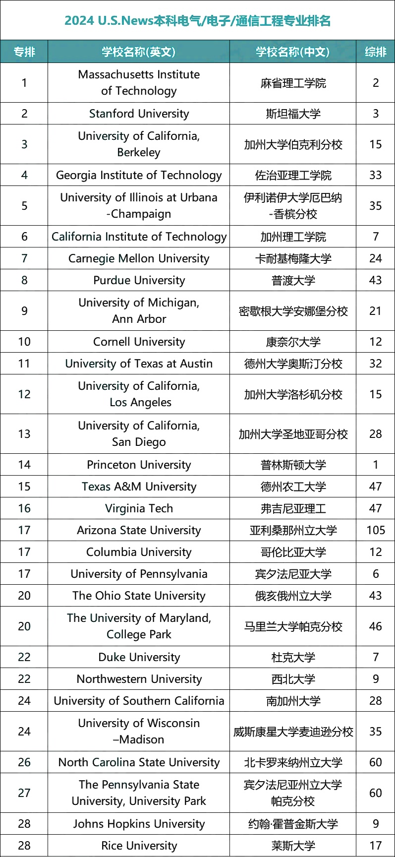 us电气工程排名
