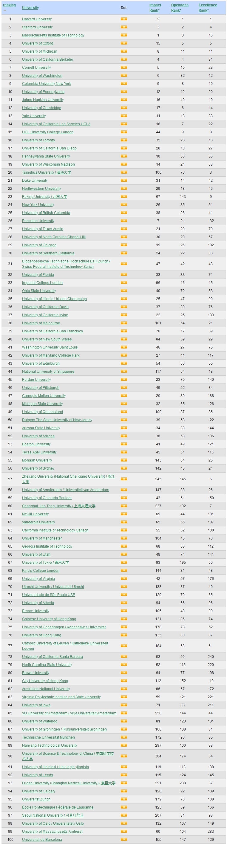 WRWU世界大学排名TOP100