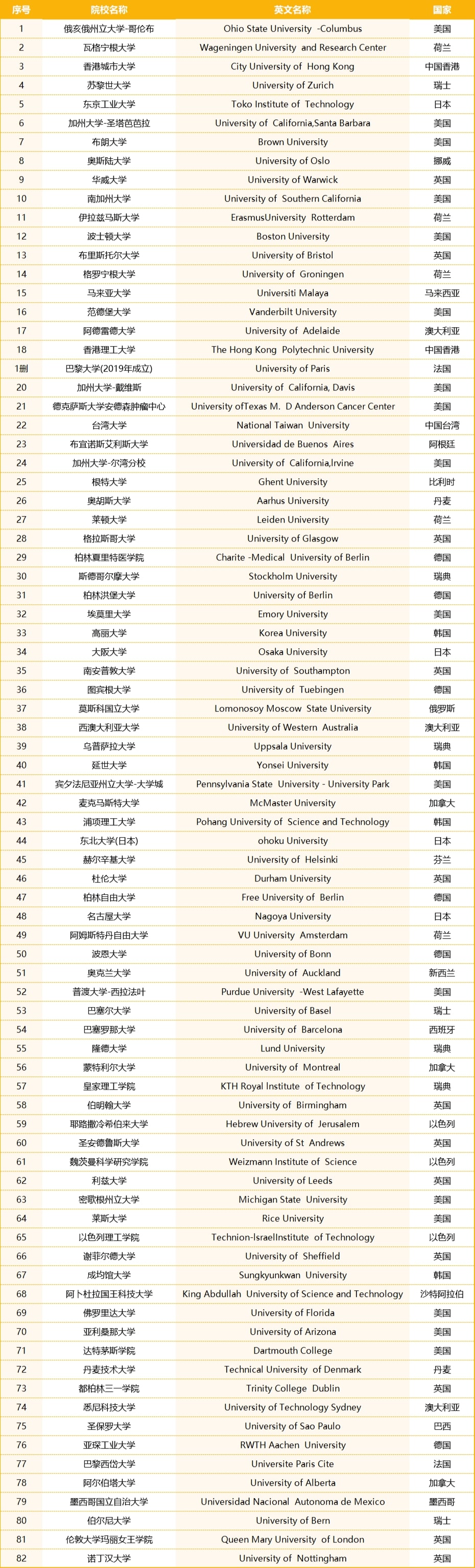 落户院校名单TOP100