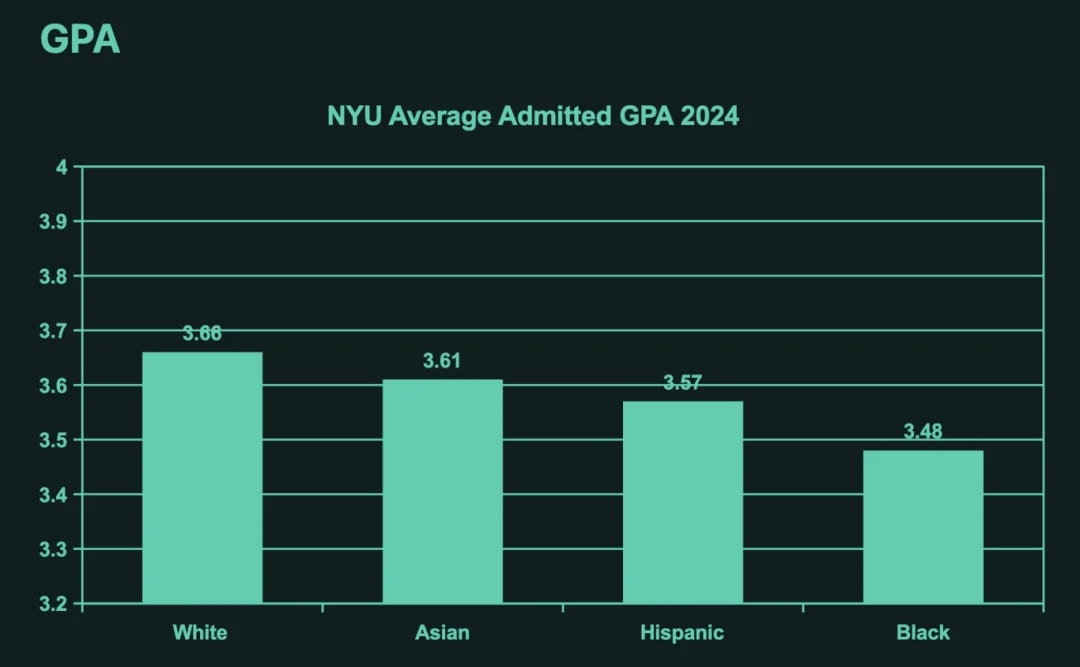 不同种族gpa